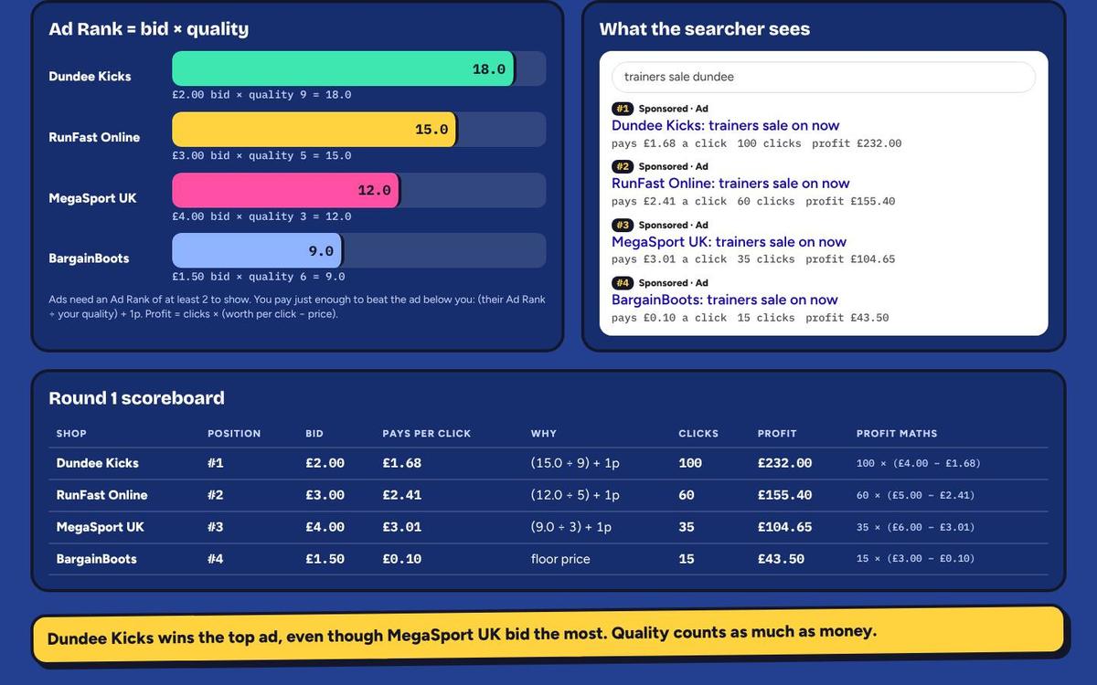 Round 1 reveal: Ad Rank bars, sponsored search results and the scoreboard with the lesson banner.