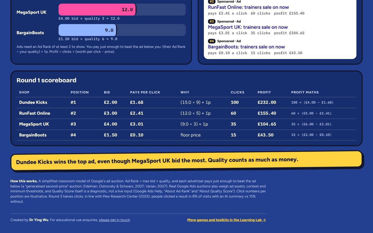 Round 1 scoreboard table showing position, bid, price per click, the price calculation, clicks, profit and profit maths.