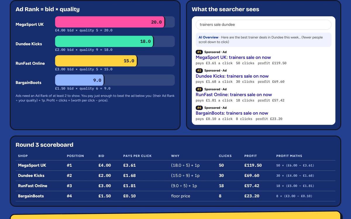 Round 3 reveal: the search results show an AI Overview box above the ads and halved click numbers.