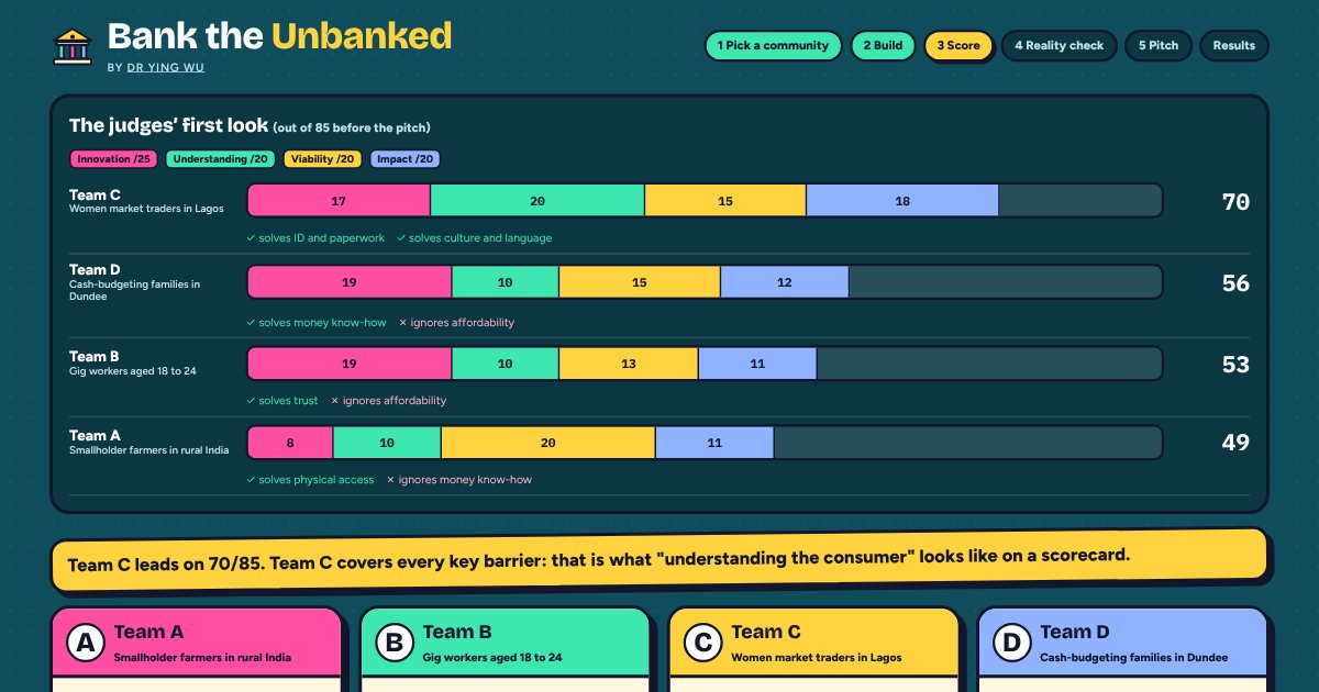 Bank the Unbanked game screen with team scores for innovation, understanding, viability and impact