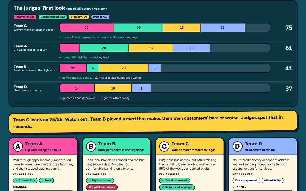 Score panel with ranked stacked bars and reasons for each team.