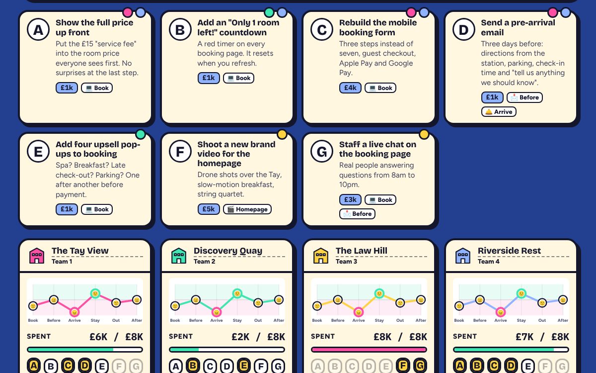 Round 1 screen with seven job cards A to G, each showing its cost and the journey stage it touches, and team panels with journey maps and letter buttons.