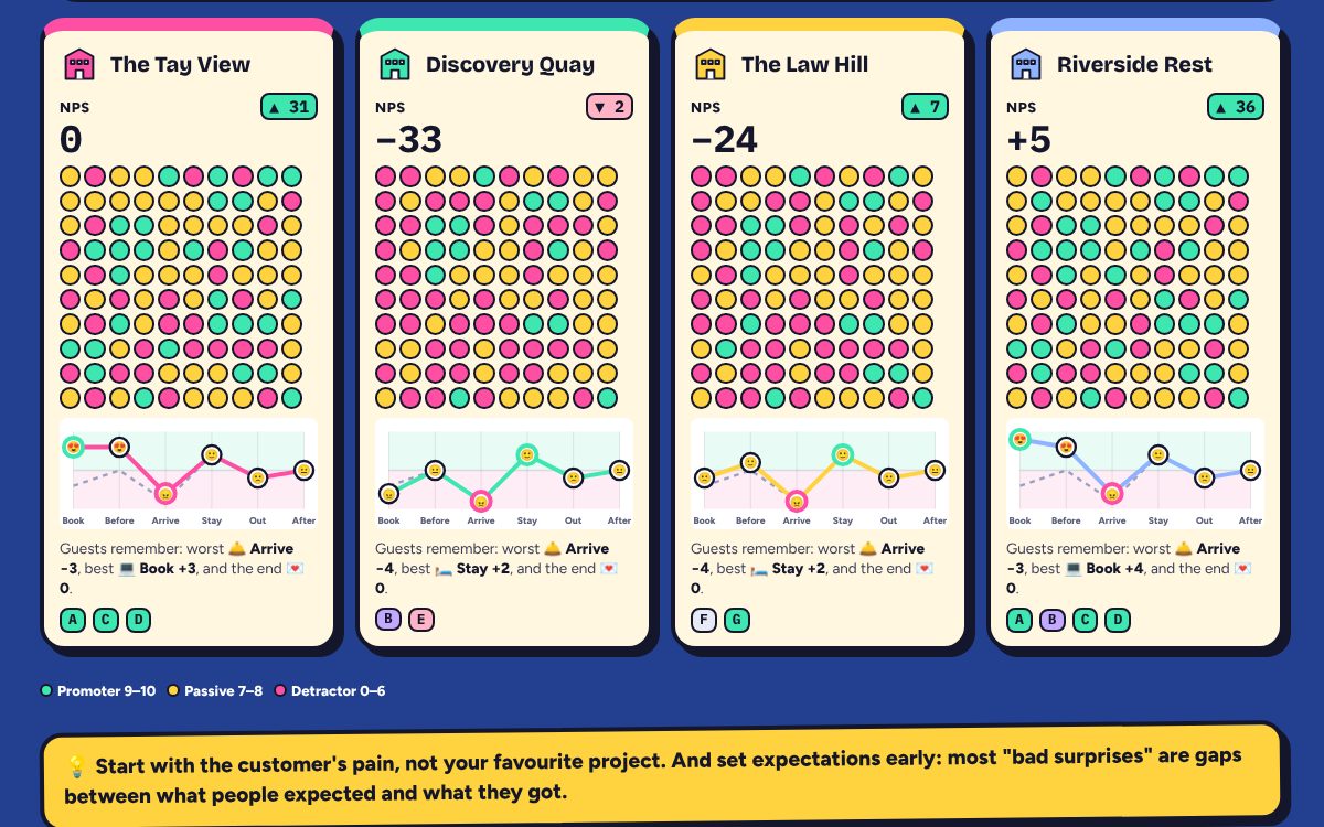 Round 1 results: four hotel cards, each with an NPS, 100 coloured guest dots, a small journey map and which moments guests remember.