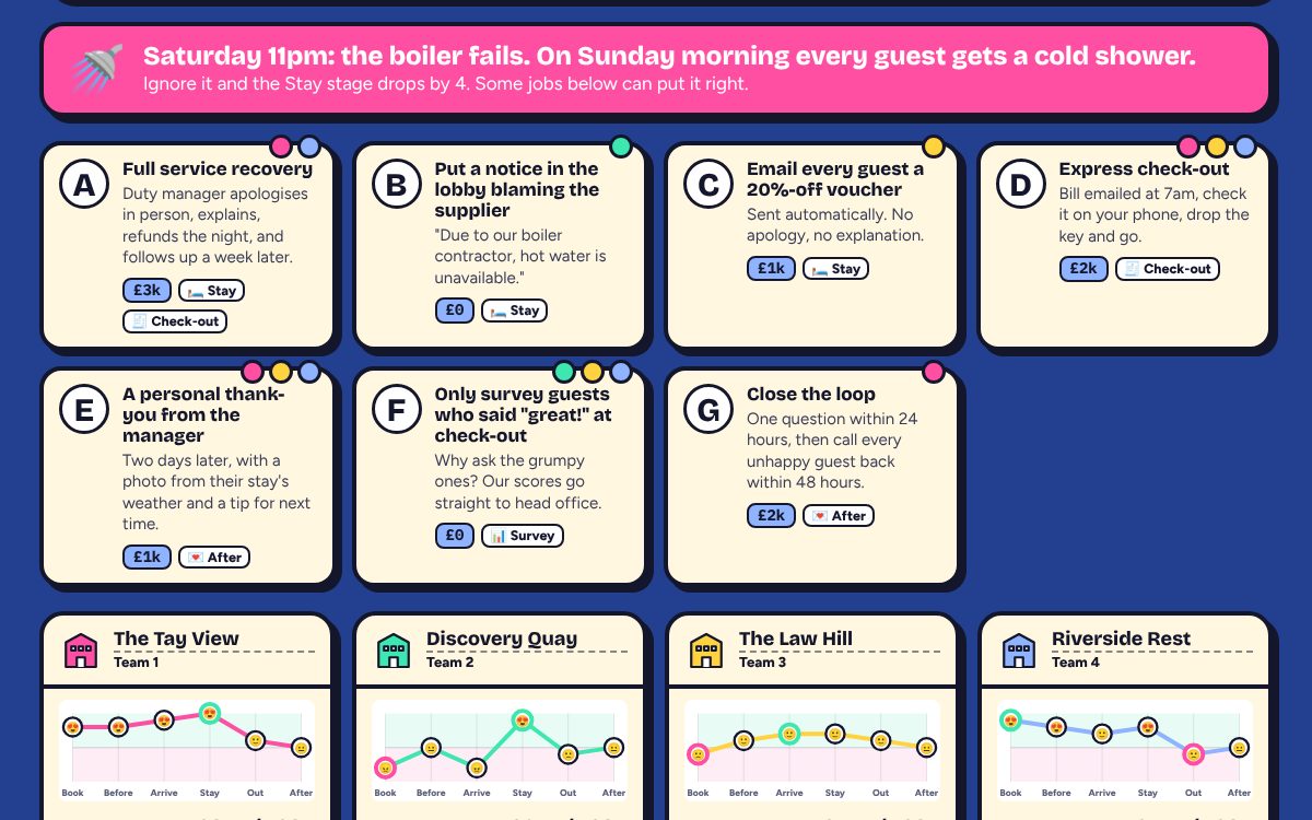 Round 3 with a pink alert: the boiler fails on Saturday night and every guest gets a cold shower; Stay drops by 4 unless a job puts it right.