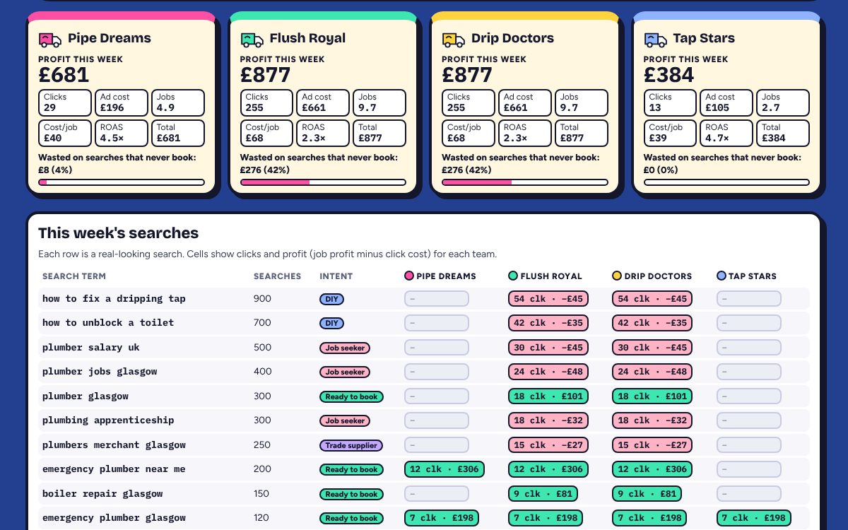 Week 1 results: profit, clicks, cost, jobs, cost per job, ROAS and wasted spend for each team.