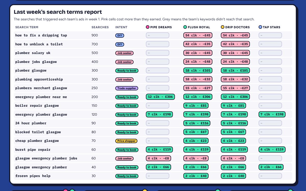 Week 2: last week's search terms report with each team's clicks and profit per search, pink where a search lost money.