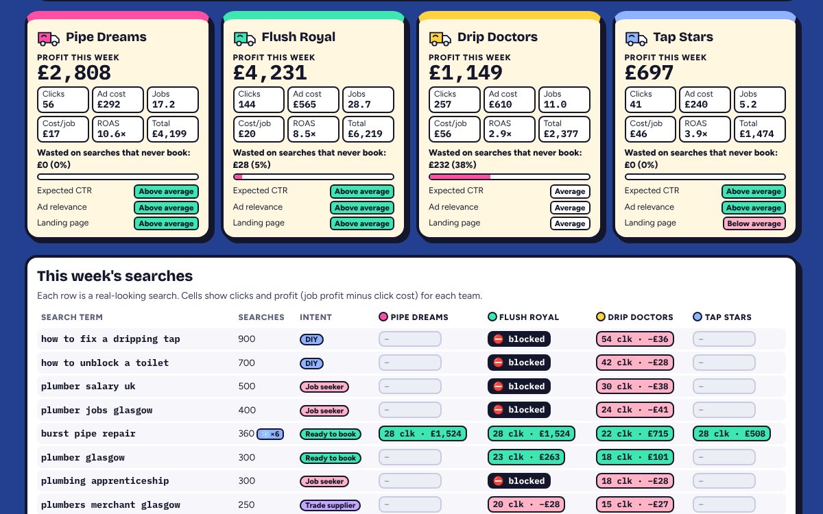 Week 3 results with quality diagnostics for expected CTR, ad relevance and landing page experience for each team.