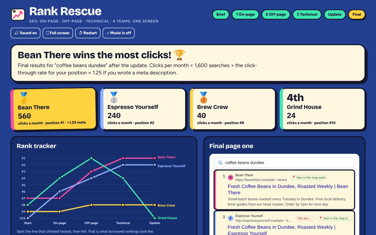 Final screen with the winner, clicks per month for each team and a rank tracker chart.